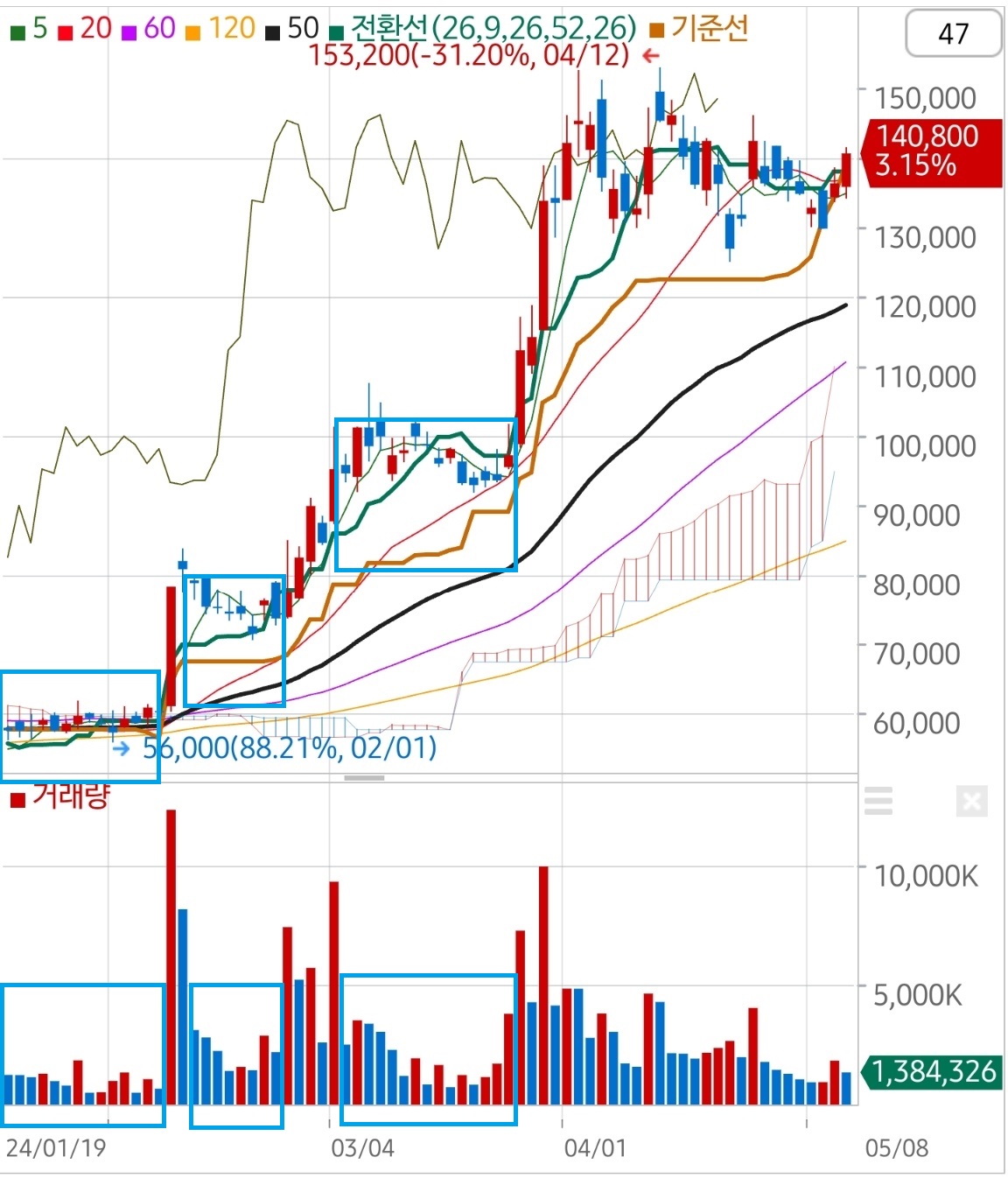 추세추종 주식 투자 매수 방법