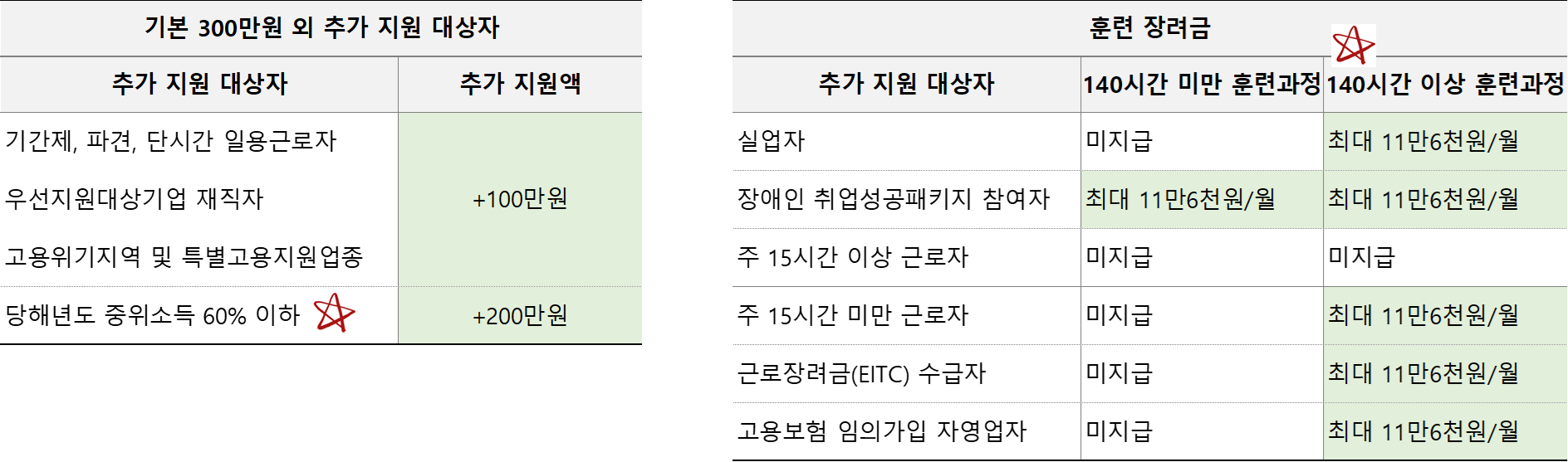추가지원 대상자 및 훈령 장려금 대상자
