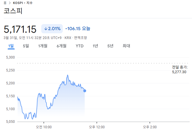 3월 31일 국내 주식 오전 시황 브리핑