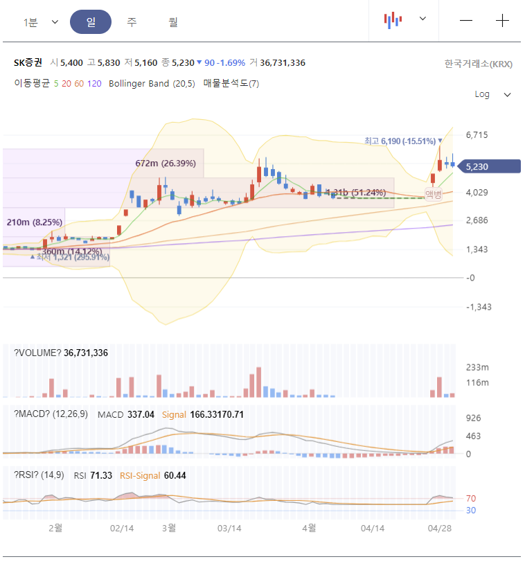 SK증권 주가 전망 차트 분석