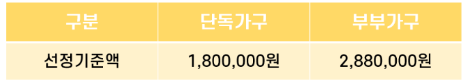 기초연금 및 노령연금 수급자격