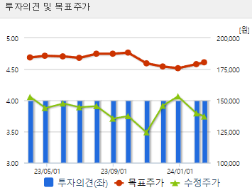 삼성전기 분석 차트