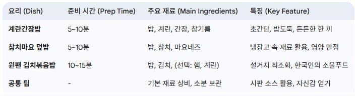 자취생-간단-요리-레시피-요약