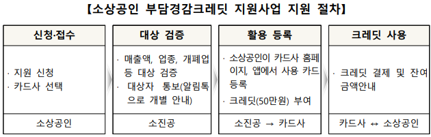 소상공인 부담경감 크레딧