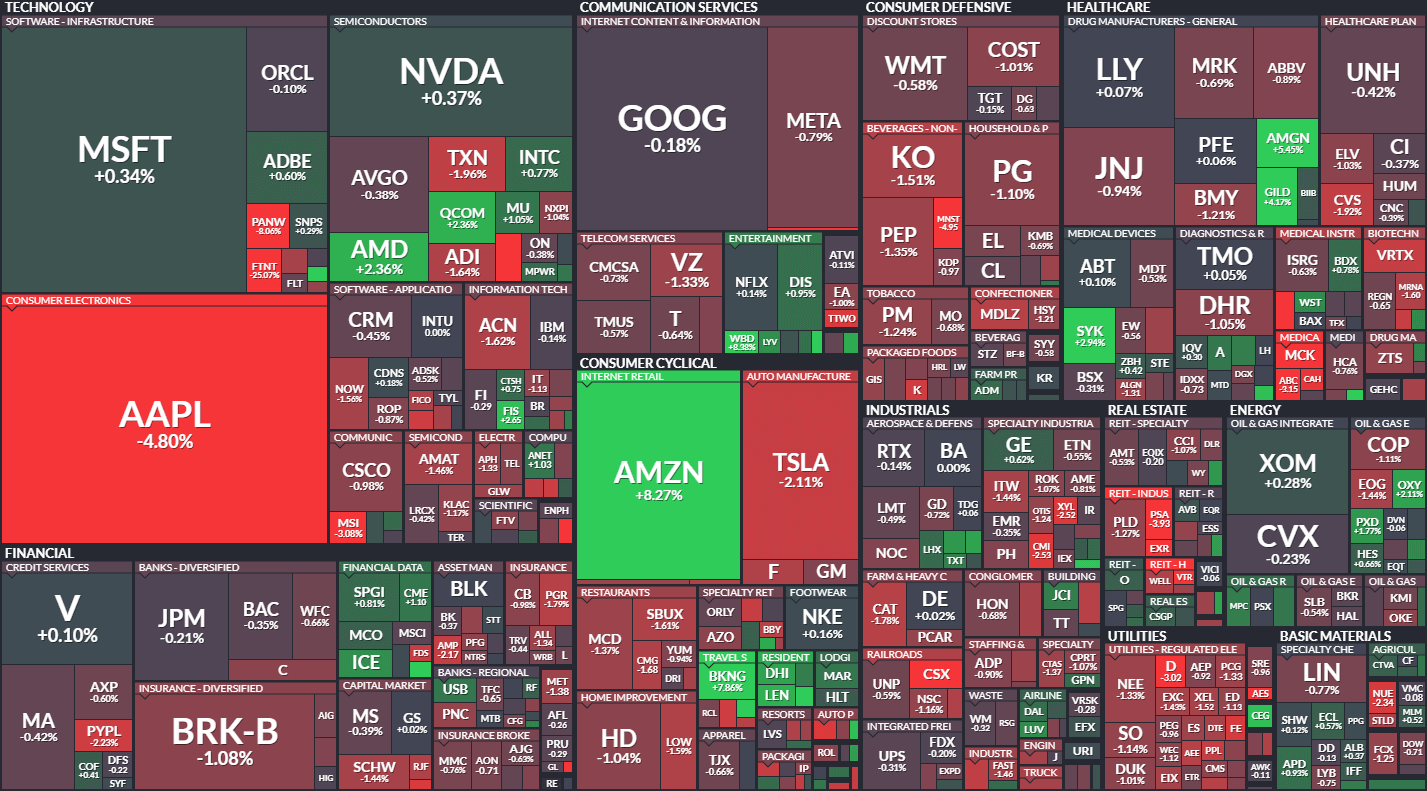 S&amp;P500 MAP
