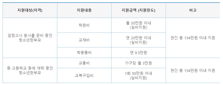 검정고시 지원대상