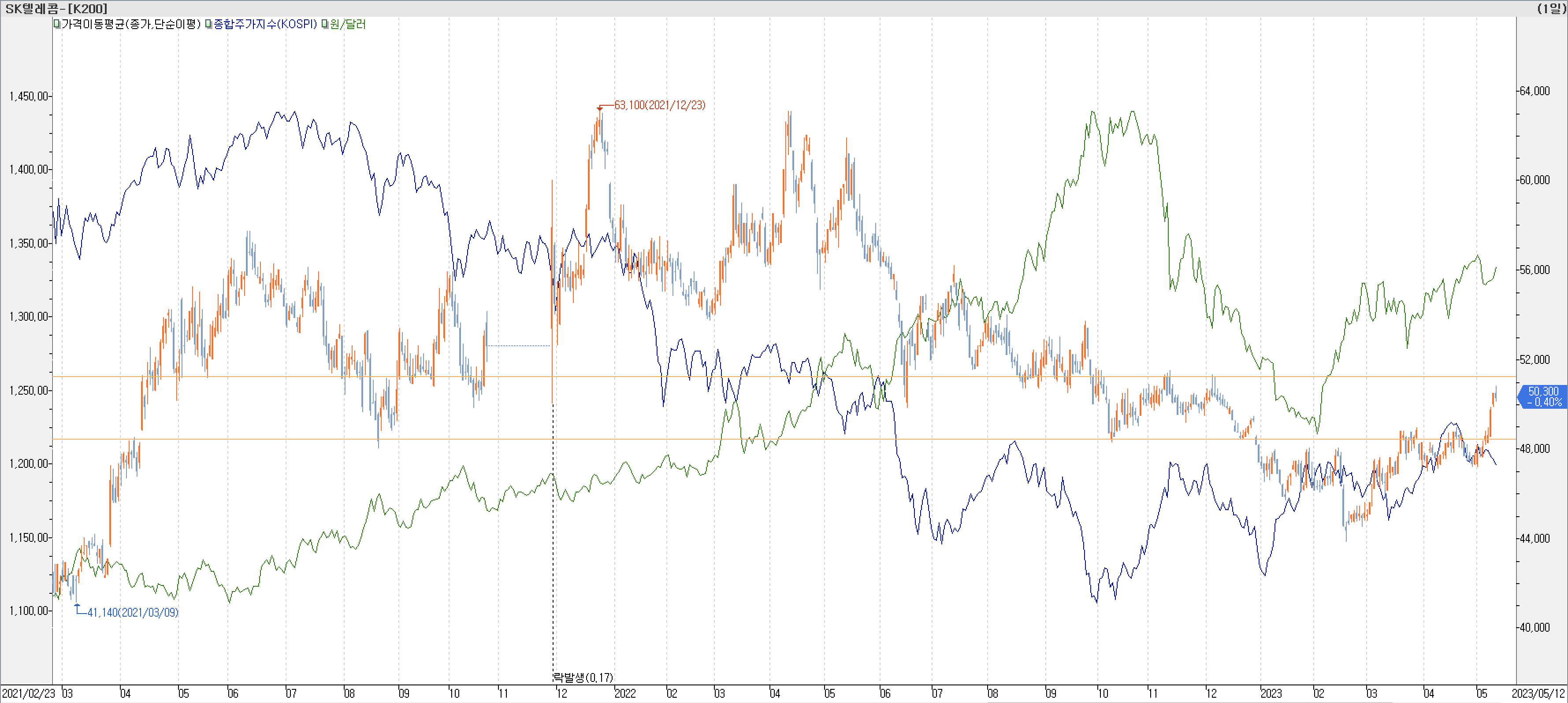7. 종합주가지수 vs. 환율 vs. SK텔레콤