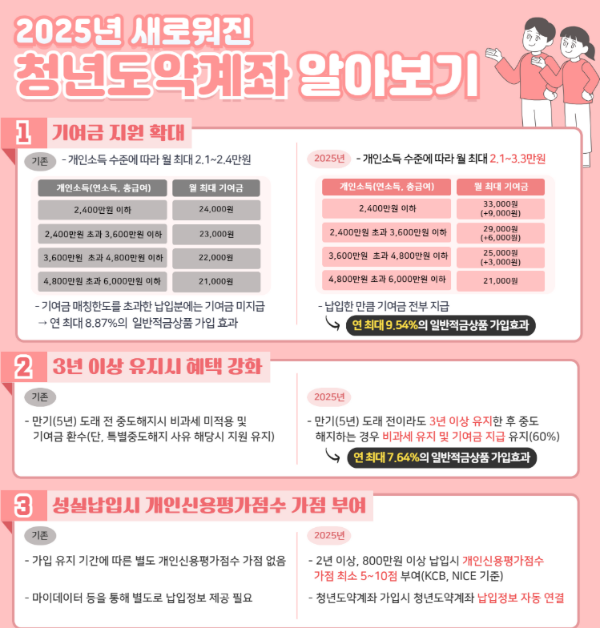 청년도약계좌 정보안내표 이미지