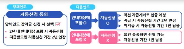 장려금자동신청