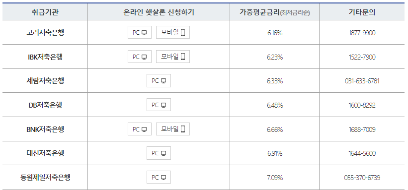 근로자햇살론