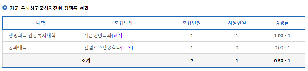 2023학년도 국립 안동대학교 정시 가군 특성화고출신자전형 경쟁률 현황