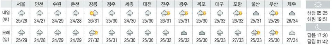 19일 전국 날씨 예보
