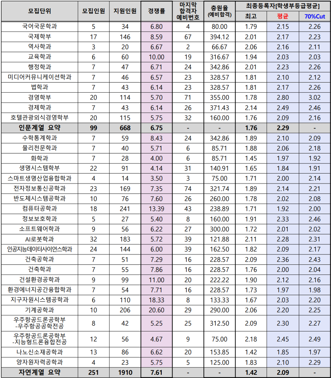 세종대-2024-수시입결-지역균형
