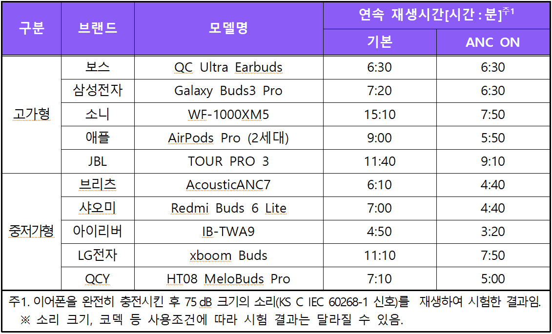 무선이어폰 추천, 무선이어폰 품질 비교, 한국소비자원 품질 평가, 연속 재생시간