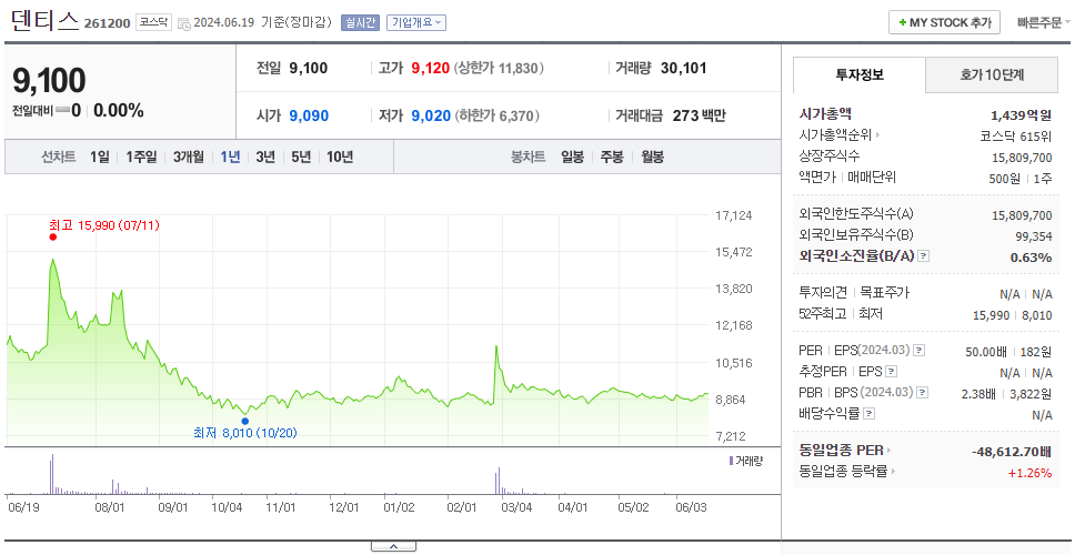 덴티스_주가