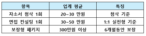 업계 평균 가격