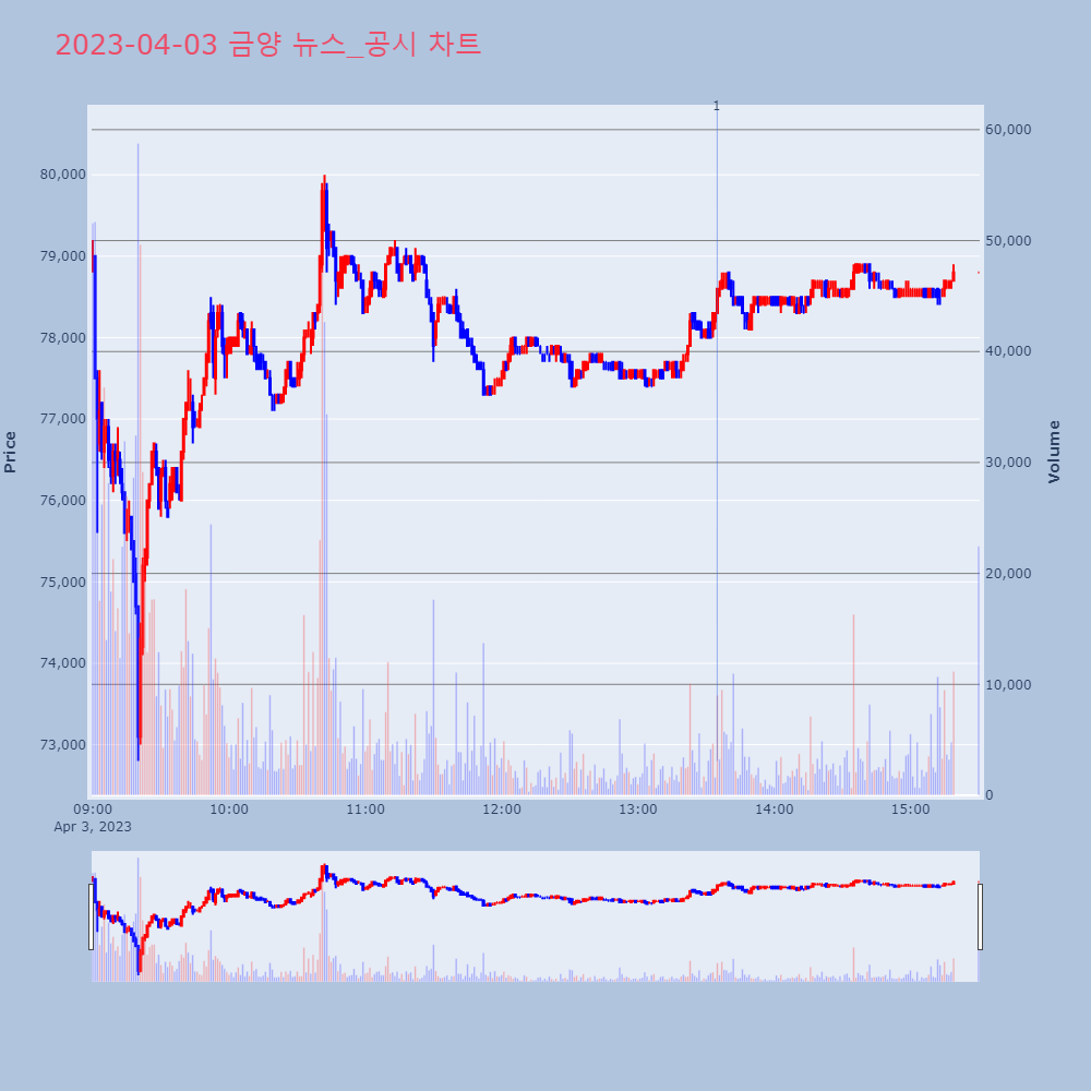 금양_뉴스공시차트