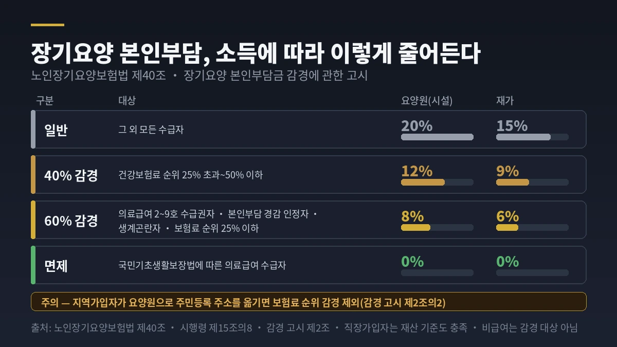 장기요양 본인부담 감경 구조 &mdash; 요양원 20%&middot;12%&middot;8%&middot;0%, 재가 15%&middot;9%&middot;6%&middot;0%와 대상별 기준
