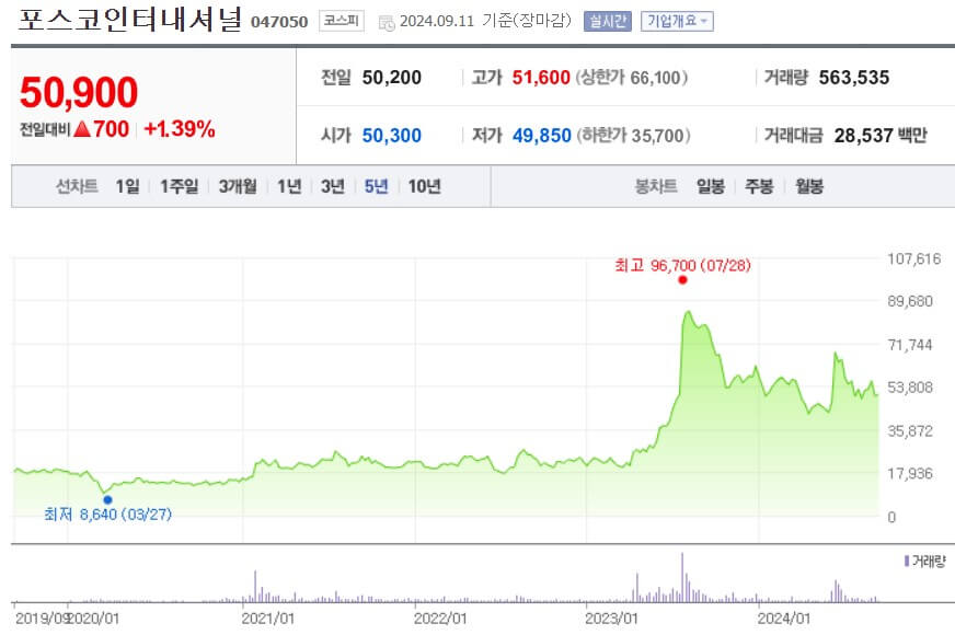 포스코인터내셔널 주가