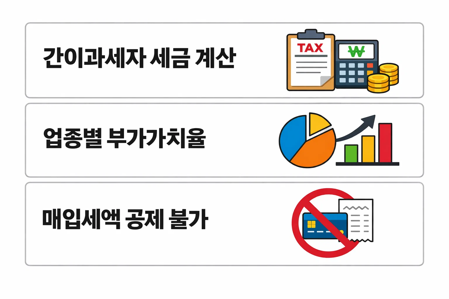 업종별 부가가치율과 매입세액 공제 불가 등 간이과세자의 실제 세금 계산 방식을 설명한 인포그래픽