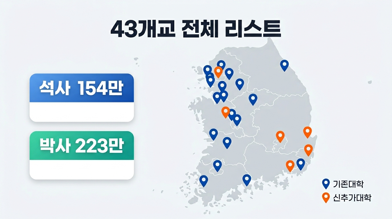 2026 이공계 연구생활장려금 참여대학 43개교 전국 분포도