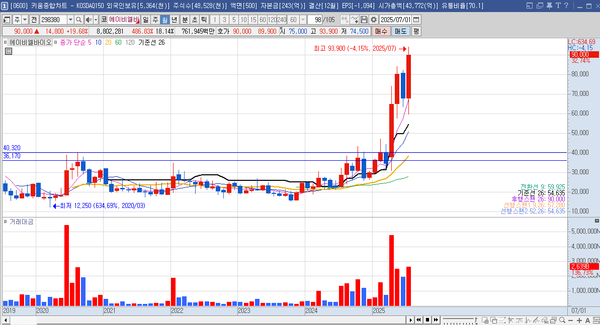 에이비엘바이오 주가 월봉 차트