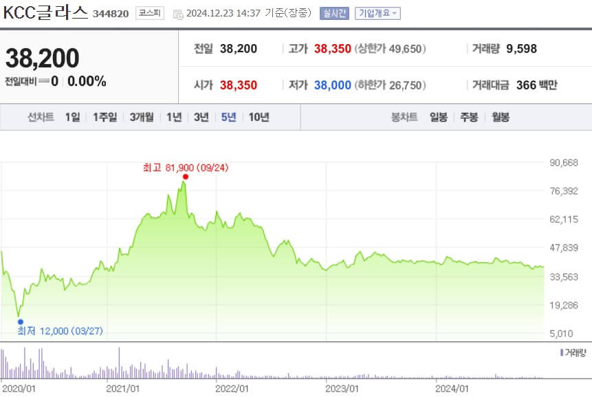 KCC글라스 주가