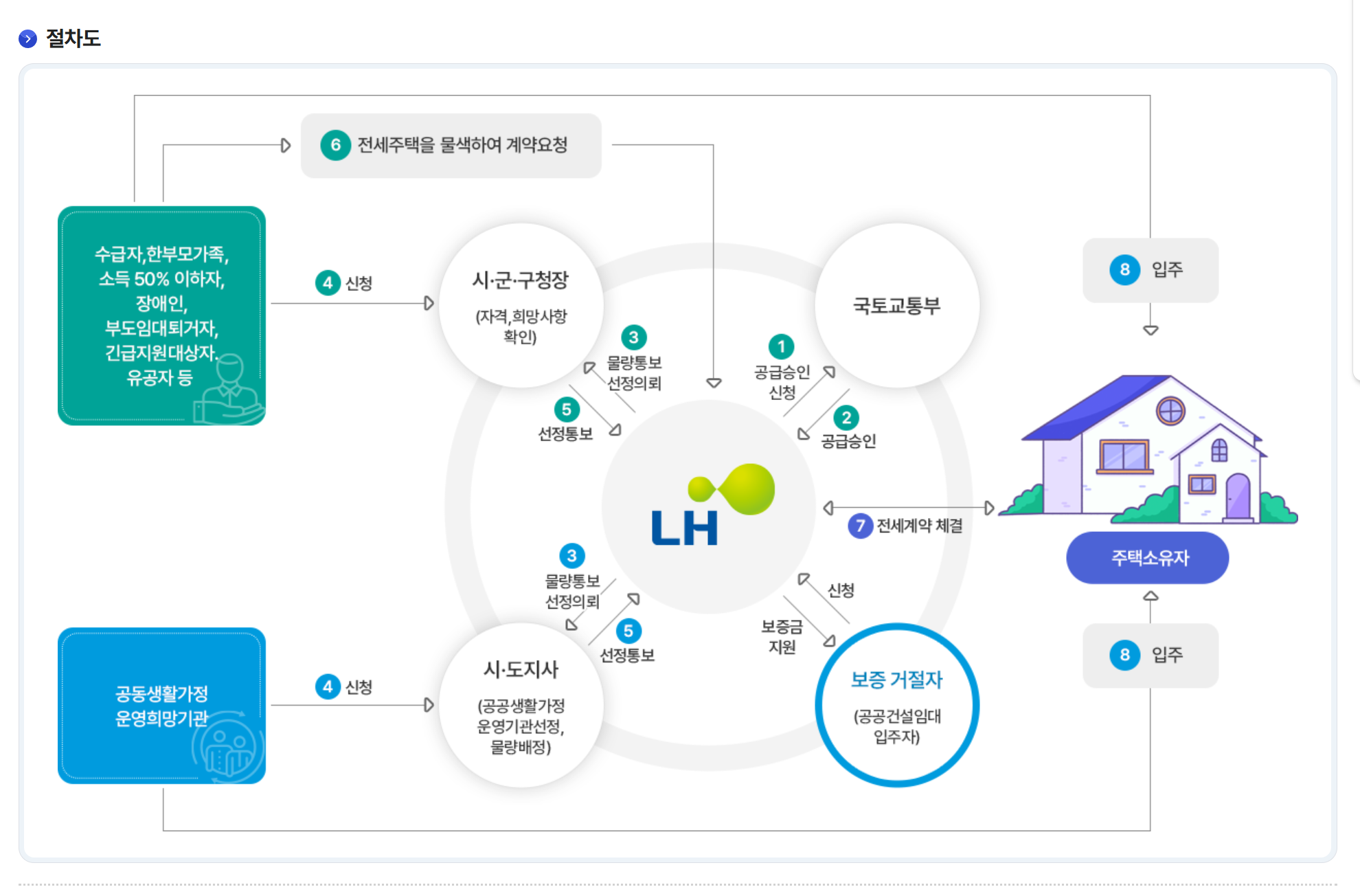 LH 기존주택 전세임대 접수부터 입주까지 절차도