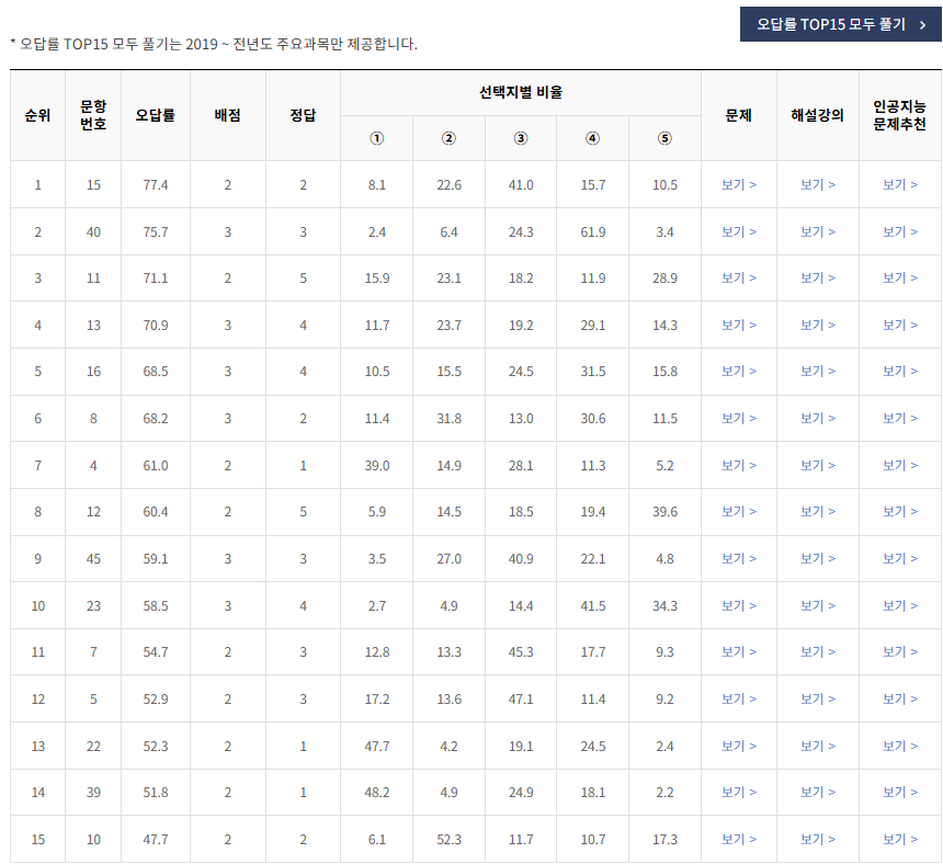 2021년-수능-국어-화법과 작문-오답률-높은-문항