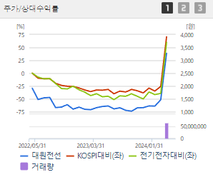 대원전선 주가 전망 목표주가 배당금 확인하기