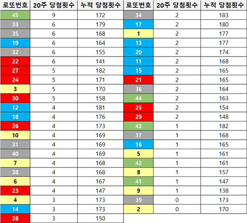 20주간 로또 당첨번호 당첨횟수 분석서