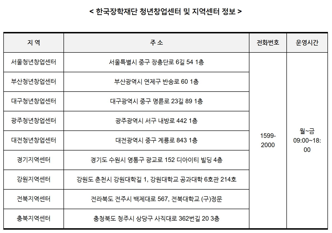 주거안정장학금 신청 한국장학재단 지역센터 연락처