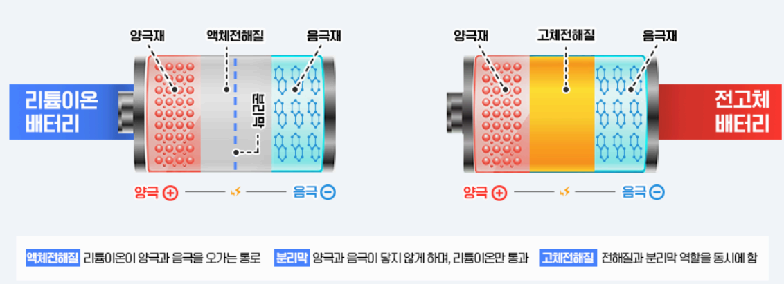 차세대 배터리 기술: 전고체 배터리가 전기차의 게임 체인저가 될까?
