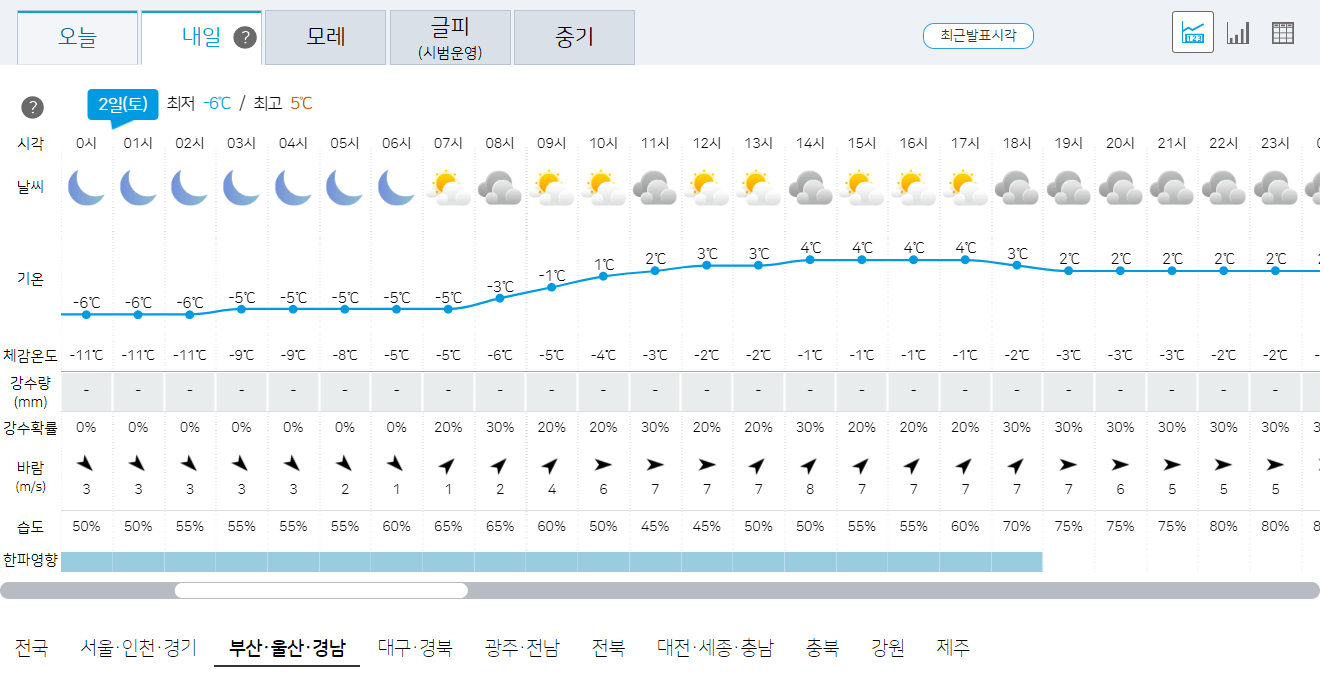 3월 2일 부산, 울산, 경남 오늘의 날씨 예보