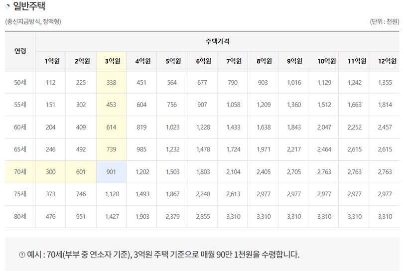 노후자금 주택연금 가입시기 [조건 & 월지급금]
