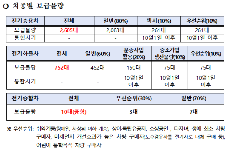 대전 전기차 보조금 금액 지원대상 신청방법 확인