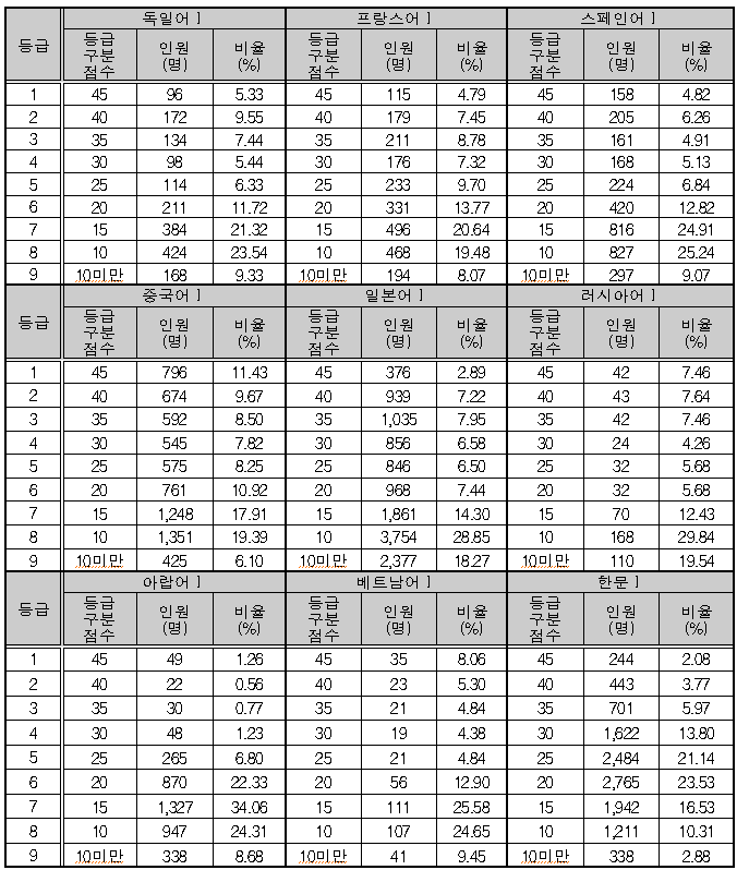 2025학년도 수능 제2외국어/한문 확정등급컷
