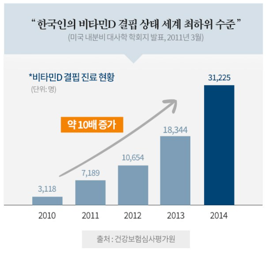 alt=&quot;한국인의 비타민D결핍상태를 알려주는 그래프&quot;