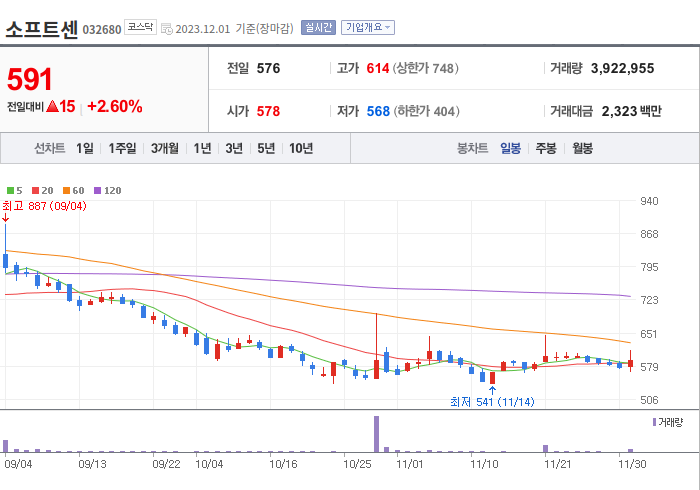 소프트센 3개월 주가(일봉)