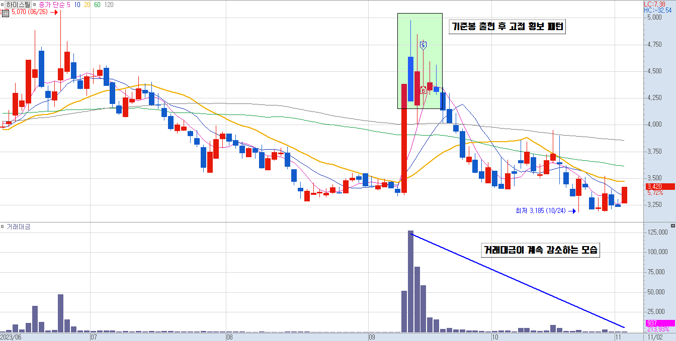 하이스틸 일봉 차트