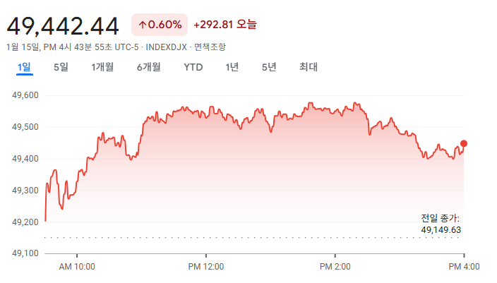 2026-01-15 다우존스 마감 시황