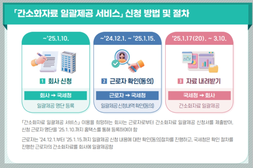 간소화서비스