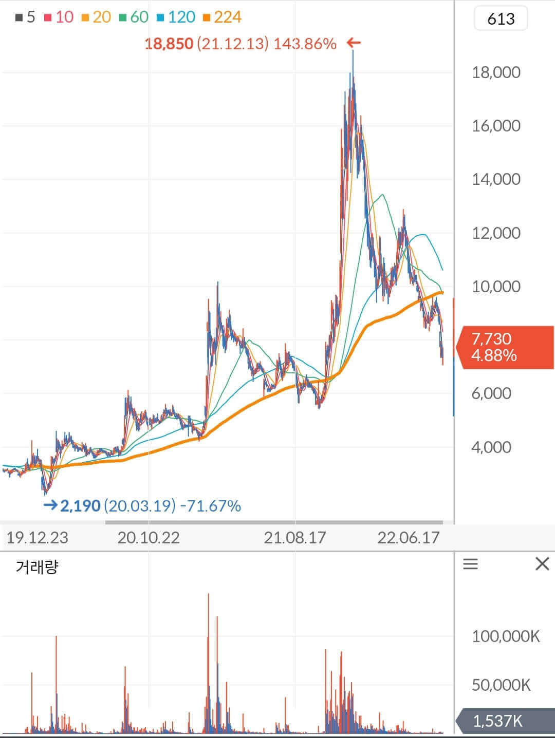 다날 주가 차트