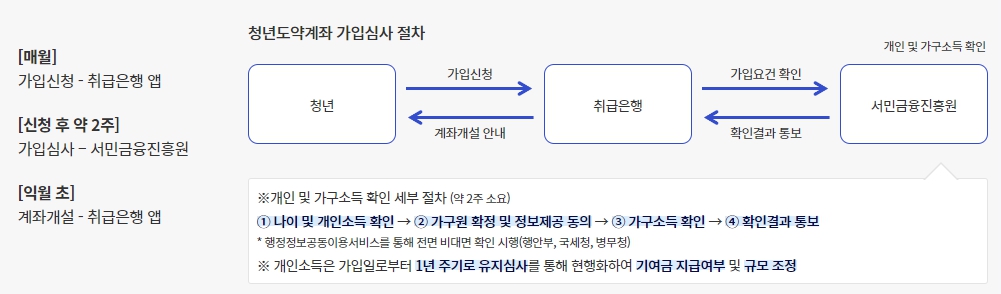 청년도약계좌-신청방법