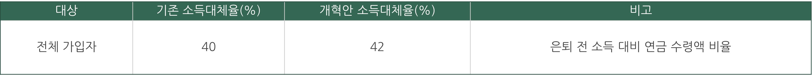 국민연금 보험료 인상 소득대체율 정리