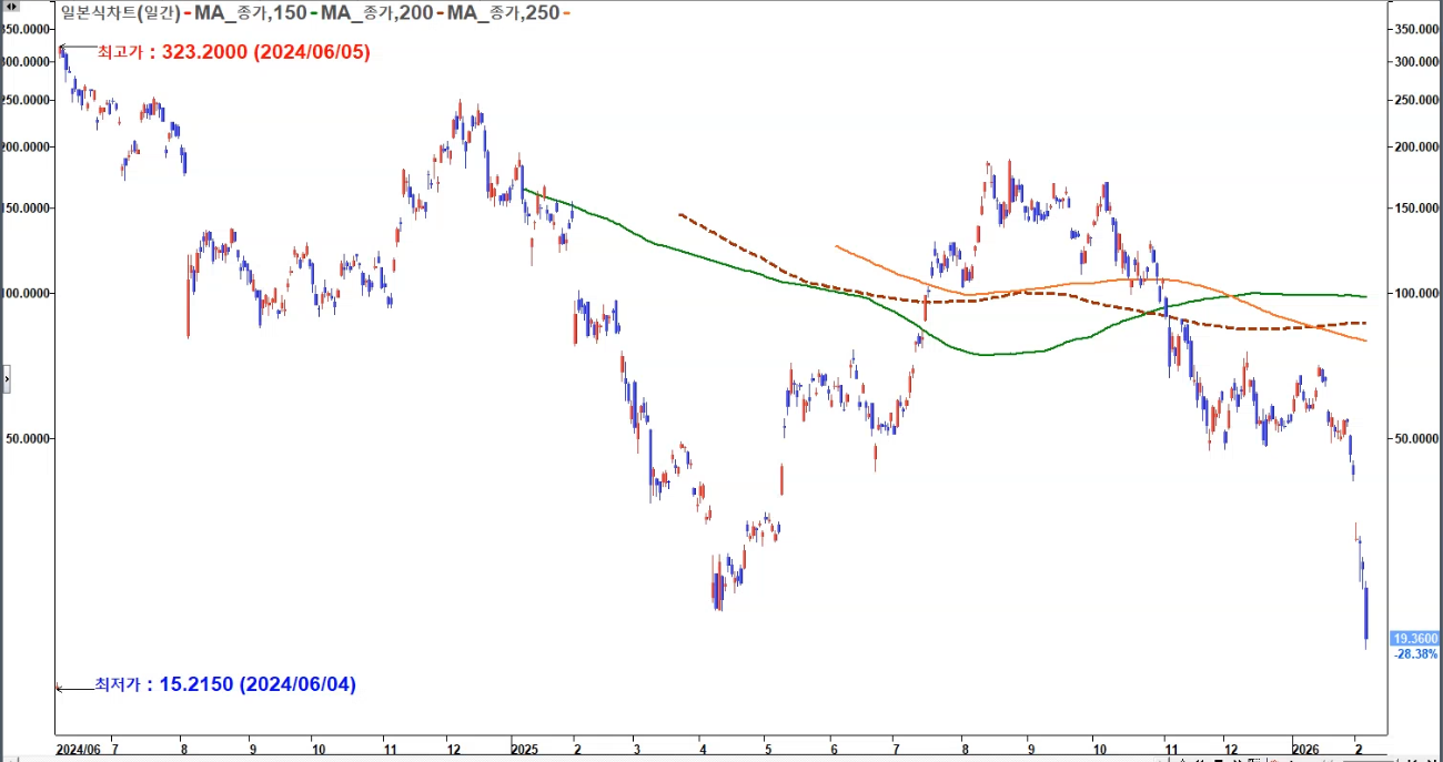 이더리움 이롱 급락