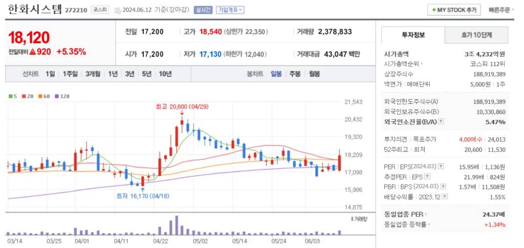 UAM 관련주 한화시스템 주가 차트
