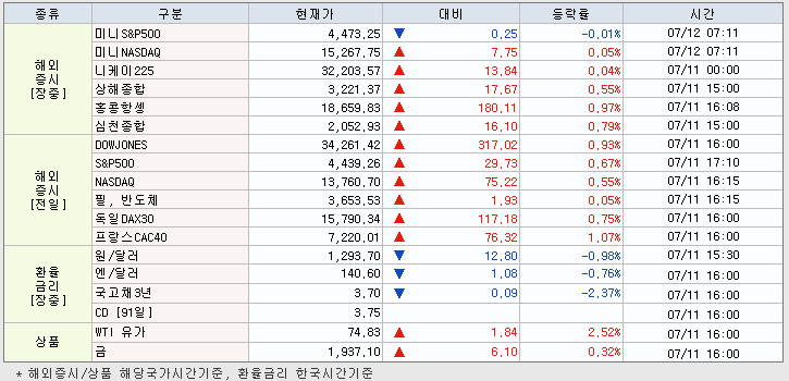 7.12 해외증시 동향