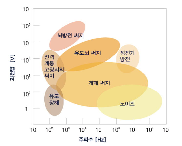 서지의 종류