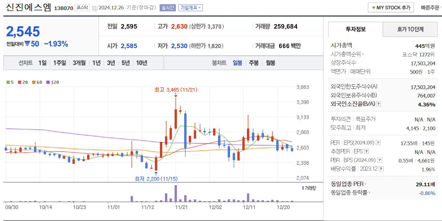 전기차 화재 방지 관련주 대장주 신진에스엠 일봉 차트